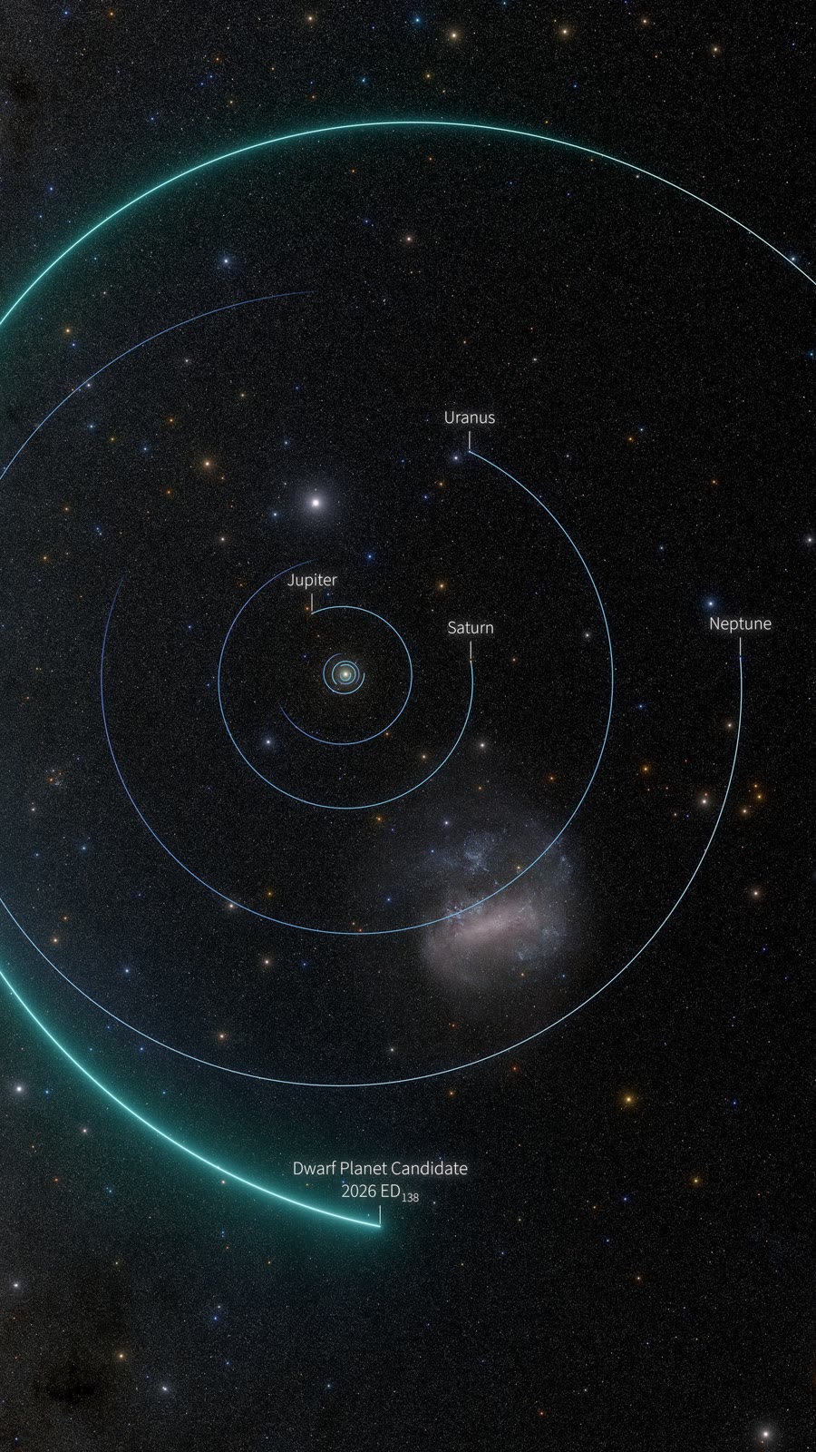 Simulation seen from above the Solar System: circular orbits of Jupiter, Saturn, Uranus and Neptune, with the larger, tilted orbit of the dwarf planet candidate 2026 ED138.